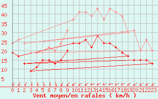 Courbe de la force du vent pour Laval (53)