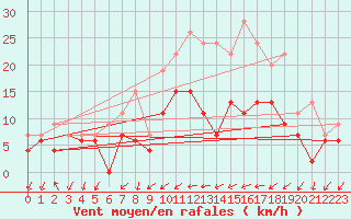 Courbe de la force du vent pour Figari (2A)