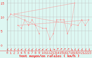 Courbe de la force du vent pour Madrid / Torrejon