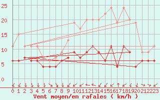 Courbe de la force du vent pour Toulouse-Blagnac (31)