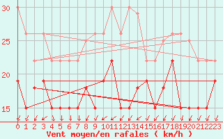 Courbe de la force du vent pour Ouessant (29)