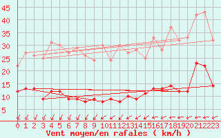 Courbe de la force du vent pour Belm