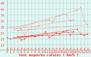 Courbe de la force du vent pour Rouen (76)