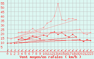 Courbe de la force du vent pour Houdelaincourt (55)