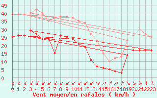 Courbe de la force du vent pour Le Talut - Belle-Ile (56)