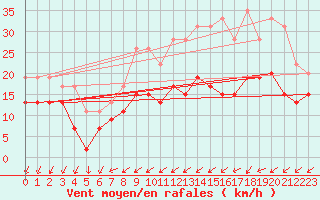 Courbe de la force du vent pour Saint-Quentin (02)