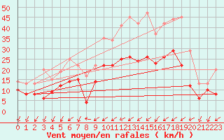 Courbe de la force du vent pour Saint-Dizier (52)