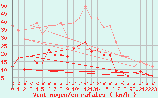 Courbe de la force du vent pour Le Touquet (62)