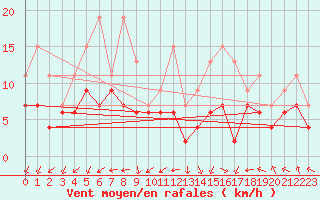 Courbe de la force du vent pour Niort (79)