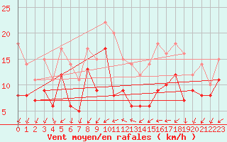 Courbe de la force du vent pour Cognac (16)