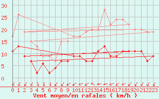 Courbe de la force du vent pour Le Mans (72)