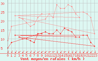 Courbe de la force du vent pour Nantes (44)