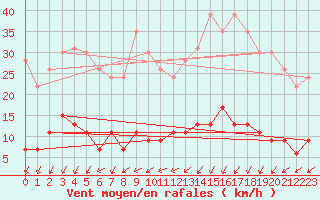 Courbe de la force du vent pour Langres (52) 