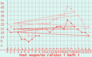 Courbe de la force du vent pour Perpignan (66)