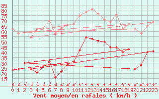 Courbe de la force du vent pour Leucate (11)