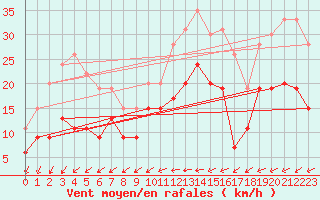 Courbe de la force du vent pour Tours (37)