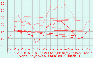 Courbe de la force du vent pour Bziers Cap d