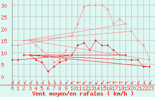 Courbe de la force du vent pour Chartres (28)