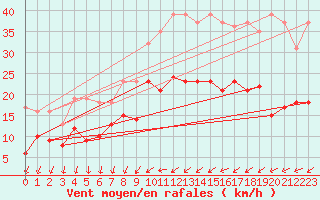 Courbe de la force du vent pour Metz (57)