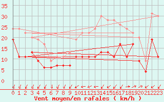 Courbe de la force du vent pour Lorient (56)