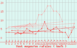 Courbe de la force du vent pour Vannes-Sn (56)