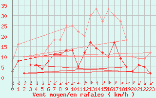 Courbe de la force du vent pour Embrun (05)