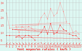 Courbe de la force du vent pour Warburg