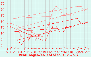 Courbe de la force du vent pour Lille (59)