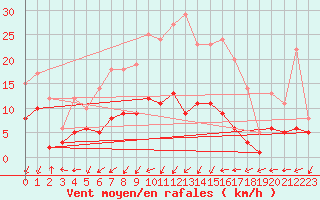 Courbe de la force du vent pour Belm