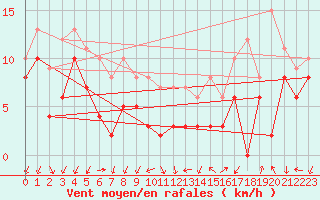 Courbe de la force du vent pour Aubenas - Lanas (07)