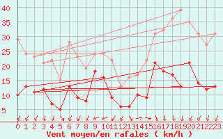 Courbe de la force du vent pour Camaret (29)