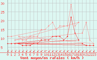 Courbe de la force du vent pour Maastricht / Zuid Limburg (PB)