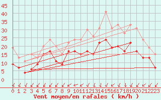 Courbe de la force du vent pour Orlans (45)