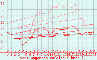 Courbe de la force du vent pour Bad Kissingen