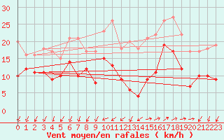 Courbe de la force du vent pour Lorient (56)