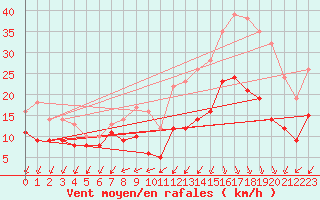 Courbe de la force du vent pour Cap Ferret (33)