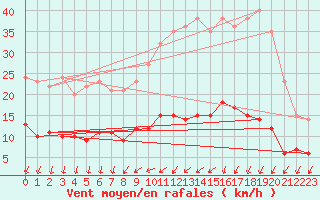 Courbe de la force du vent pour Melun (77)