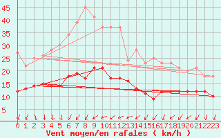 Courbe de la force du vent pour Neuhaus A. R.