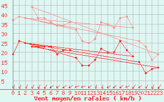 Courbe de la force du vent pour La Rochelle - Aerodrome (17)