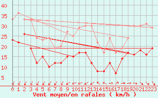 Courbe de la force du vent pour Le Talut - Belle-Ile (56)