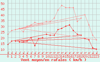 Courbe de la force du vent pour Saint-Nazaire (44)