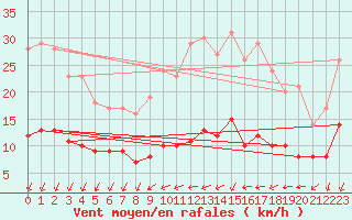 Courbe de la force du vent pour Vannes-Sn (56)