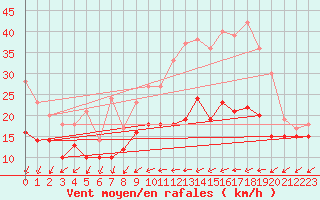 Courbe de la force du vent pour Lille (59)