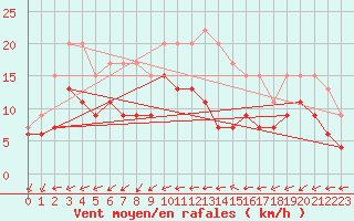 Courbe de la force du vent pour Cazaux (33)