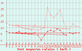 Courbe de la force du vent pour Saint Gervais (33)