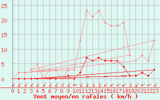 Courbe de la force du vent pour Saint-Just-le-Martel (87)