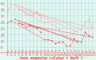 Courbe de la force du vent pour Le Talut - Belle-Ile (56)