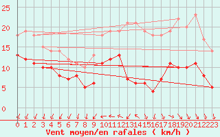 Courbe de la force du vent pour Blois (41)