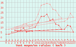 Courbe de la force du vent pour Hyres (83)