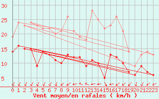 Courbe de la force du vent pour Blois (41)